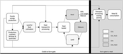 Entry Points for Reduction of Greenhouse Gas Emissions in Small-Scale Dairy Farms: Looking Beyond Milk Yield Increase